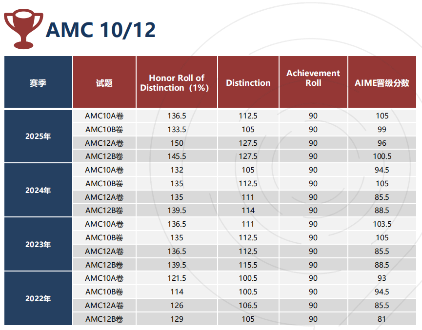 AMC10 考多少分能拿奖？不同分数对应水平全解析