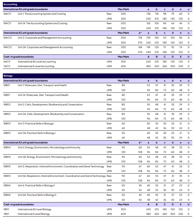爱德思A-Level出分｜成绩不理想的学生，做好这几件事，少走80%弯路
