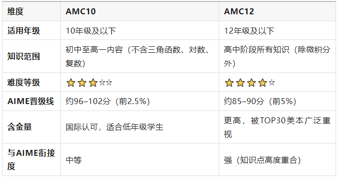 AMC10 vs AMC12：全方位对比，决定你爬藤的数学竞赛路径，附AMC10/12历年真题~