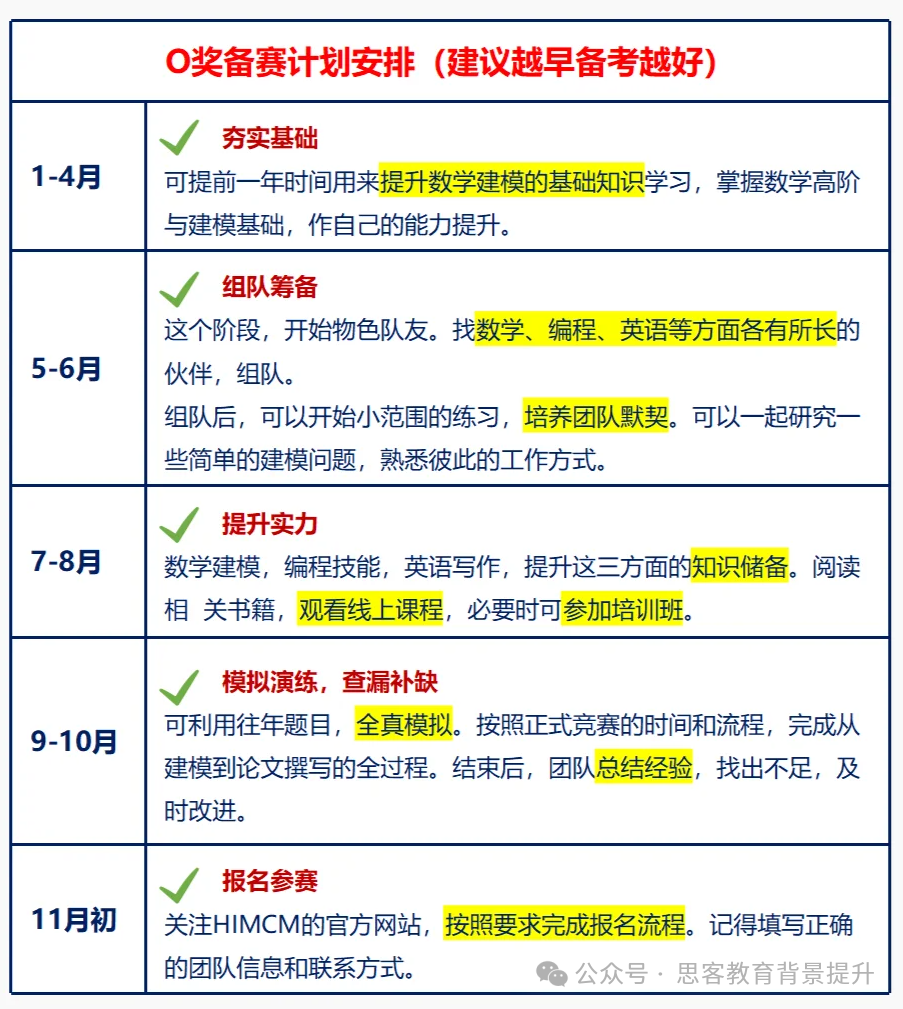 HiMCM奖项及参赛价值详解！附HiMCM备考规划及培训、组队