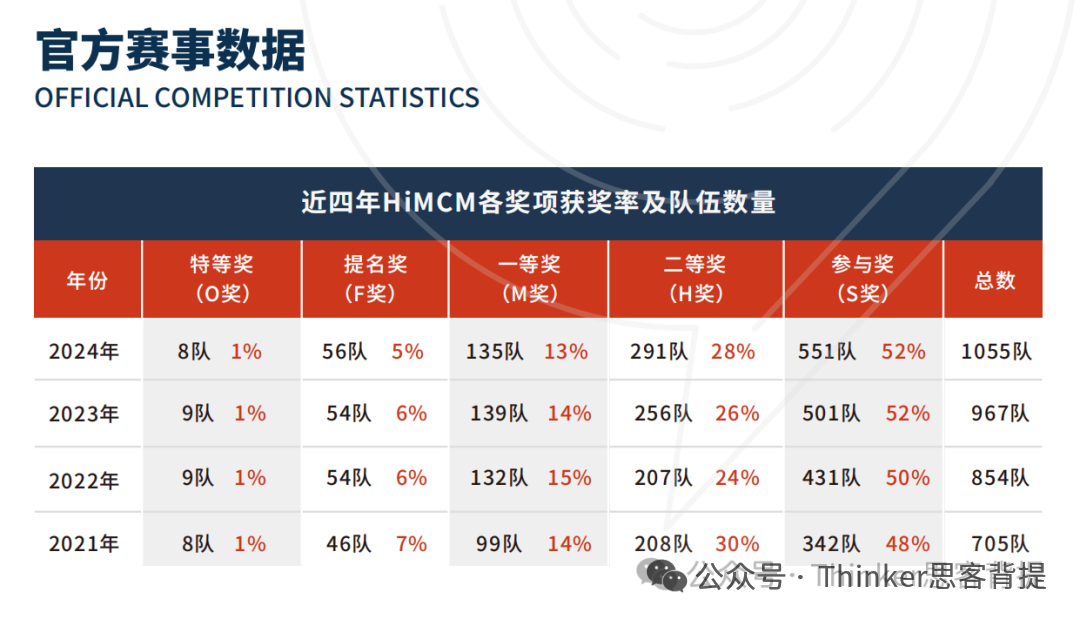 HiMCM数学建模竞赛含金量有多高？高中生如何组队？怎么备考？