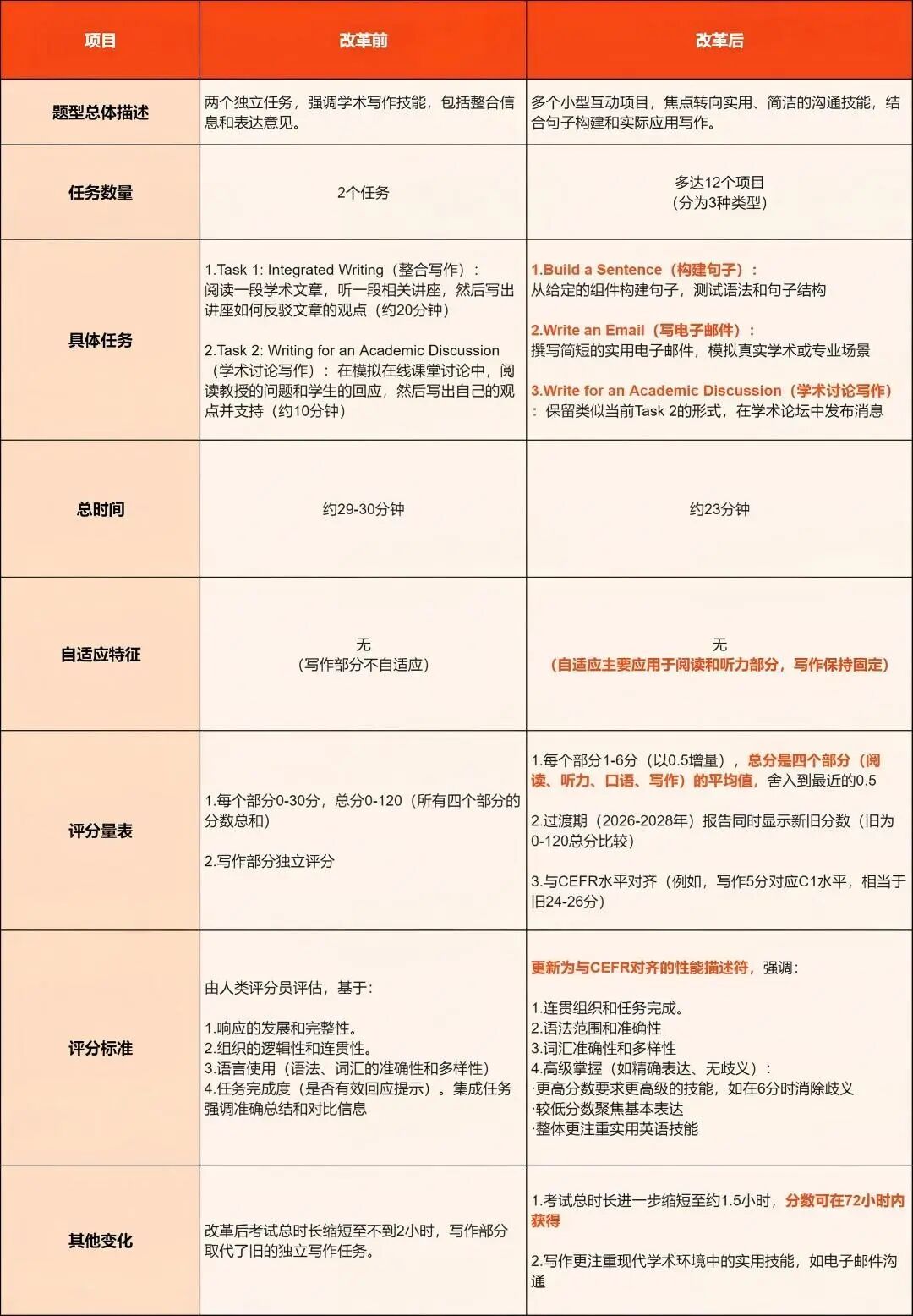 新托福写作全解析！题型难度对比一次说透！