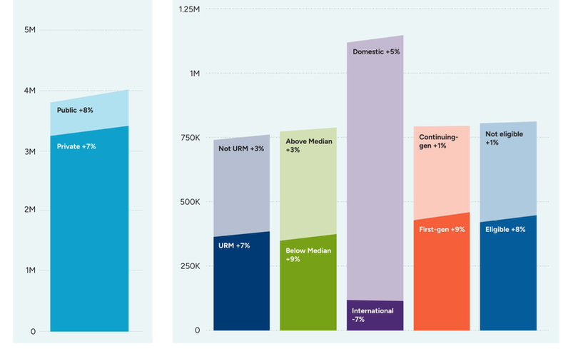 2026美本申请最新数据：国际生锐减7%，但冲藤更难了？