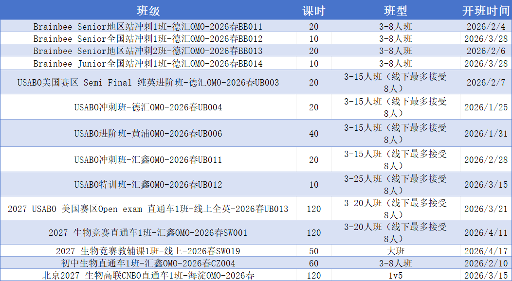 国际生物竞赛几年级可以参加?怎么规划? 国际生物竞赛几年级可以参加?怎么规划?