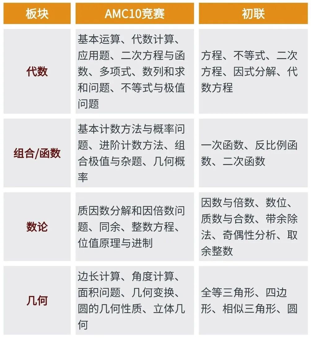 AMC10相当于国内数学什么水平?AMC10与初中数学联赛有什么区别? AMC10相当于国内数学什么水平?AMC10与初中数学联赛有什么区别?
