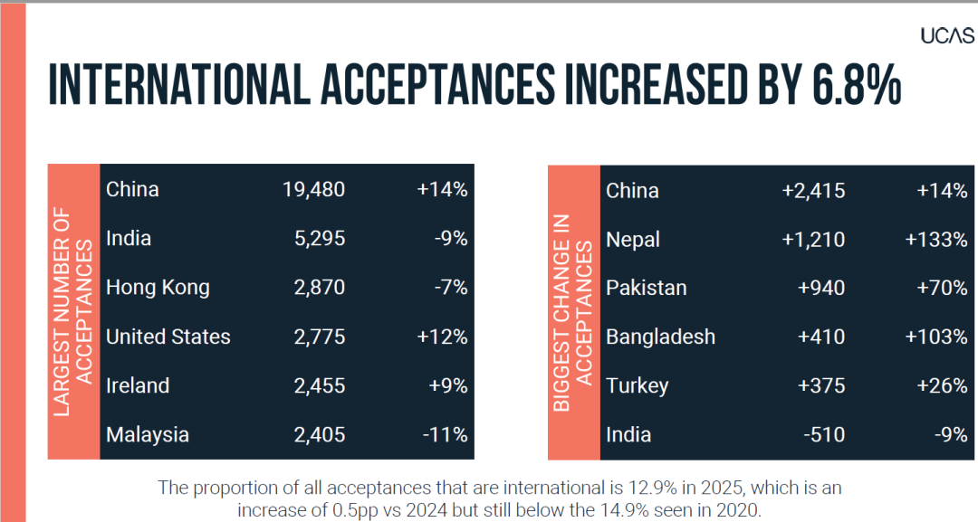 新丨UCAS发布25年终版数据:中国录取数猛增14%,TOP10校录取率回暖,专业选择现变局! 新丨UCAS发布25年终版数据:中国录取数猛增14%,TOP10校录取率回暖,专业选择现变局!