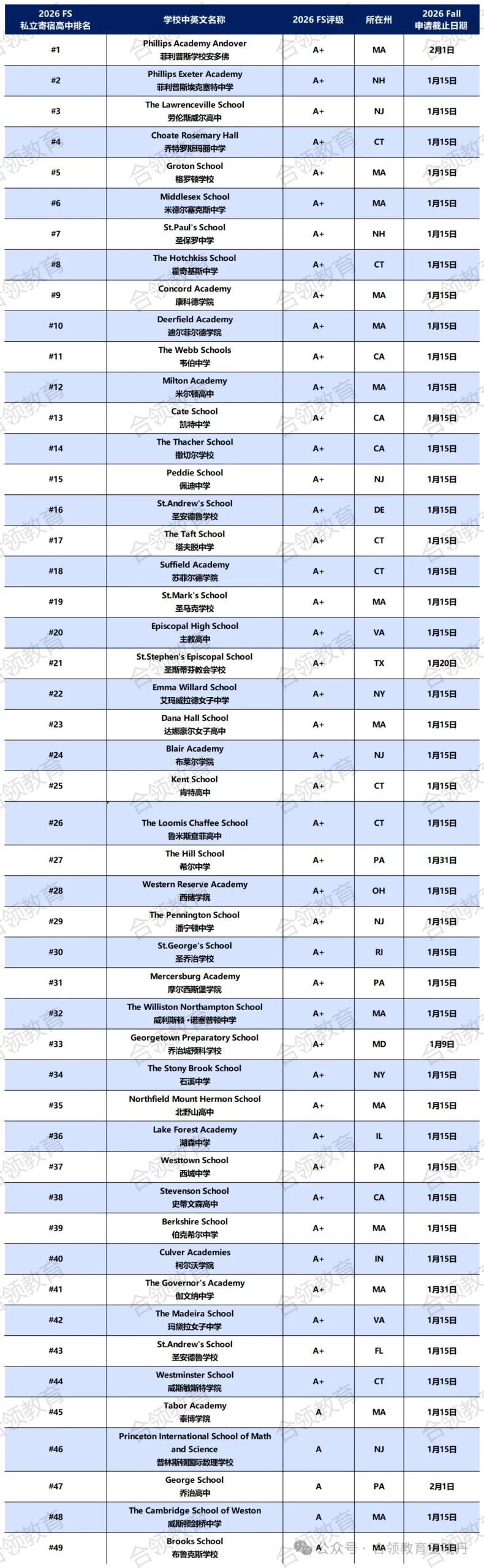 提交完美高申请材料还能做些什么？