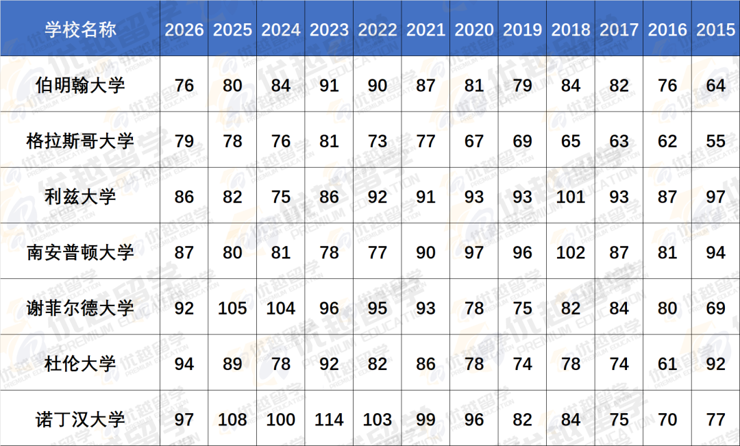 英国QS前100大学12年排名变化史！哪些大学疯狂掉队？哪些大学是被忽视的潜力股？