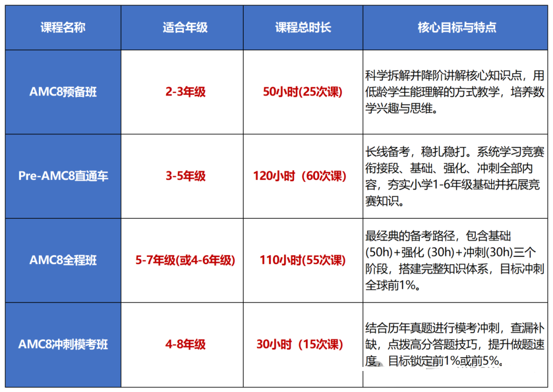 北京AMC8寒假班上线~线上/线下（顺义/朝阳/海淀）皆可，小班授课更灵活