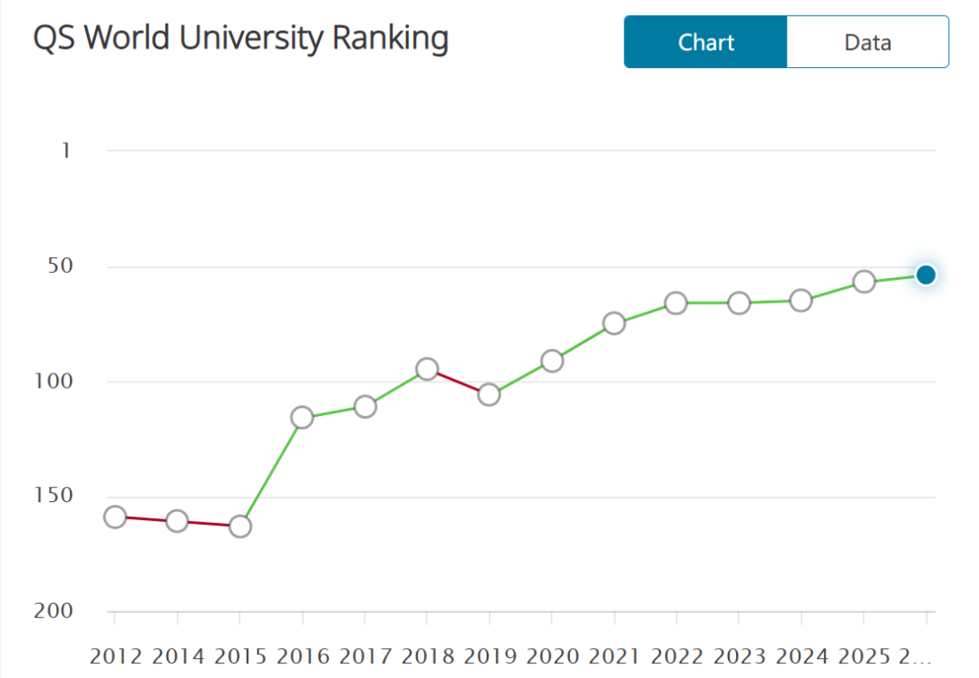 香港/新加坡大学2015-2026QS排名变化史：这些院校疯狂突围！