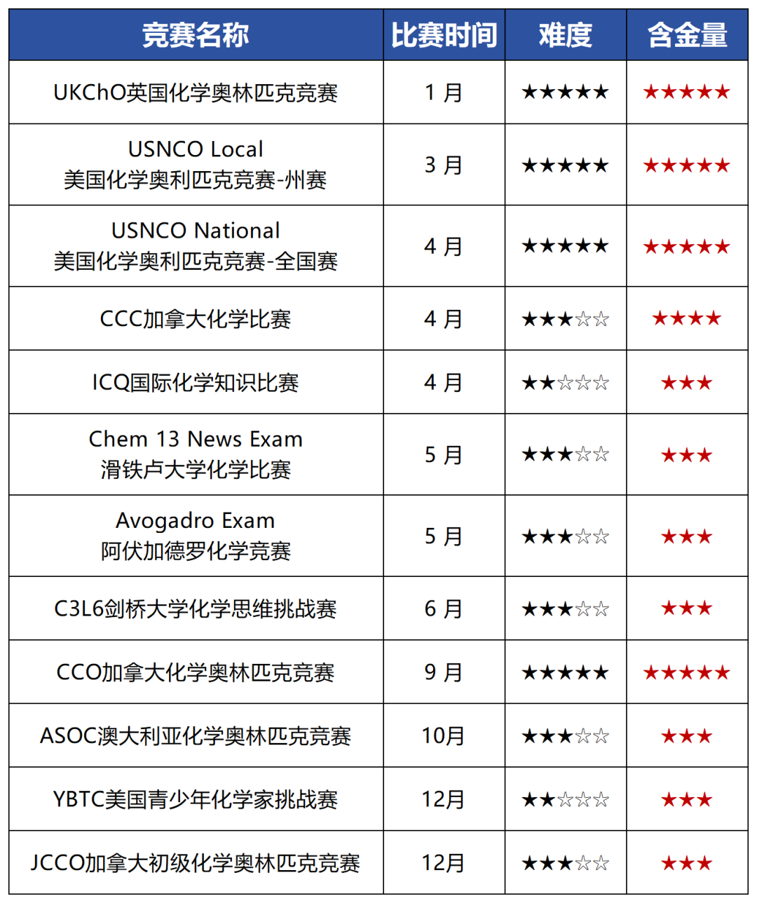 2026UKChO真题答案解析出炉！附UKChO分数线/评分标准/考后规划~