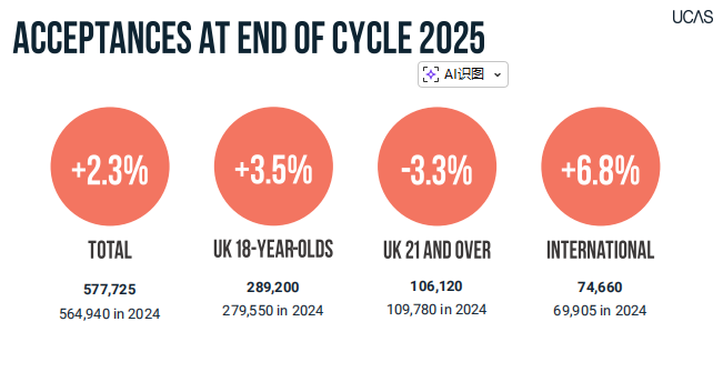 别被UCAS数据骗了!中国学生上涨的录取率,其实隐藏了名校的三个淘汰信号! 别被UCAS数据骗了!中国学生上涨的录取率,其实隐藏了名校的三个淘汰信号!