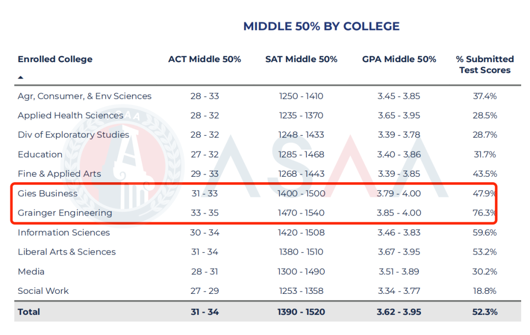 伊利诺伊香槟EA放榜!“保底校”已成过去式?录取率五连跌? 伊利诺伊香槟EA放榜!“保底校”已成过去式?录取率五连跌?
