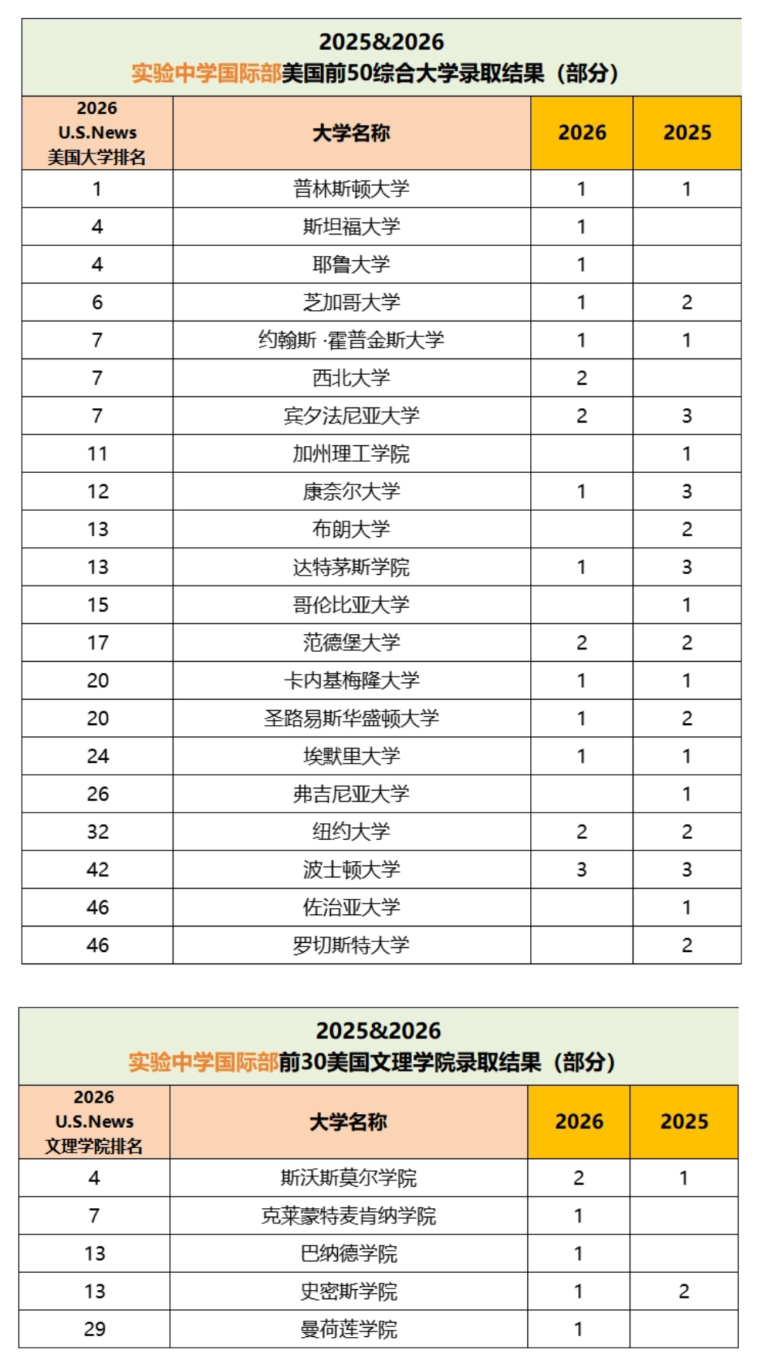 一梯队国际部2025&2026早申数据汇总