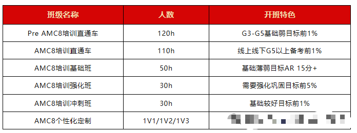 零基础普娃备考AMC8数学竞赛该如何做呢？想冲奖概率大吗？