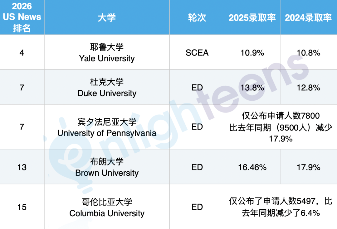 2025藤校早申数据深度解析 2025藤校早申数据深度解析