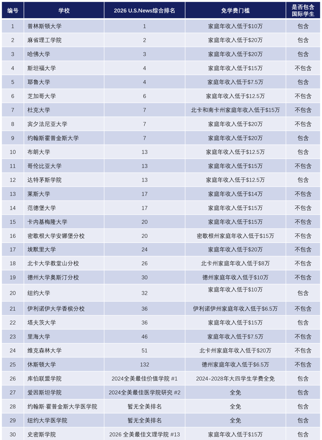震惊！约翰霍普金斯大学官宣本科生免学费！