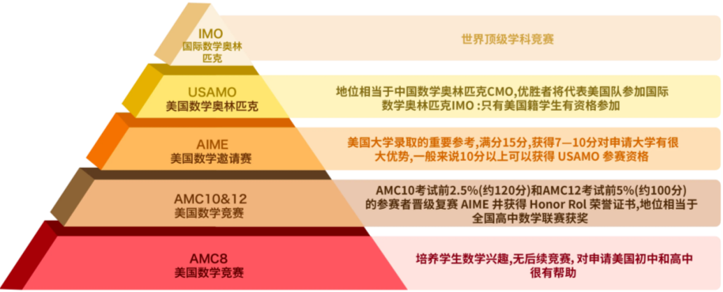 冲9分才有戏!AIME还有必要考吗?2026年AIME数学竞赛含金量/考查内容/备考建议一篇说透! 冲9分才有戏!AIME还有必要考吗?2026年AIME数学竞赛含金量/考查内容/备考建议一篇说透!