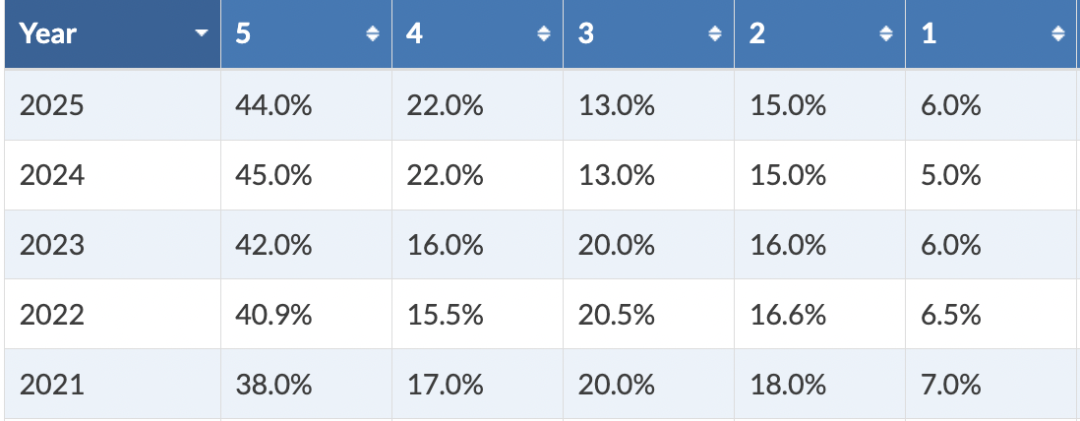 2026AP备考 | AP微积分AB&BC备考科普+5分备考建议！