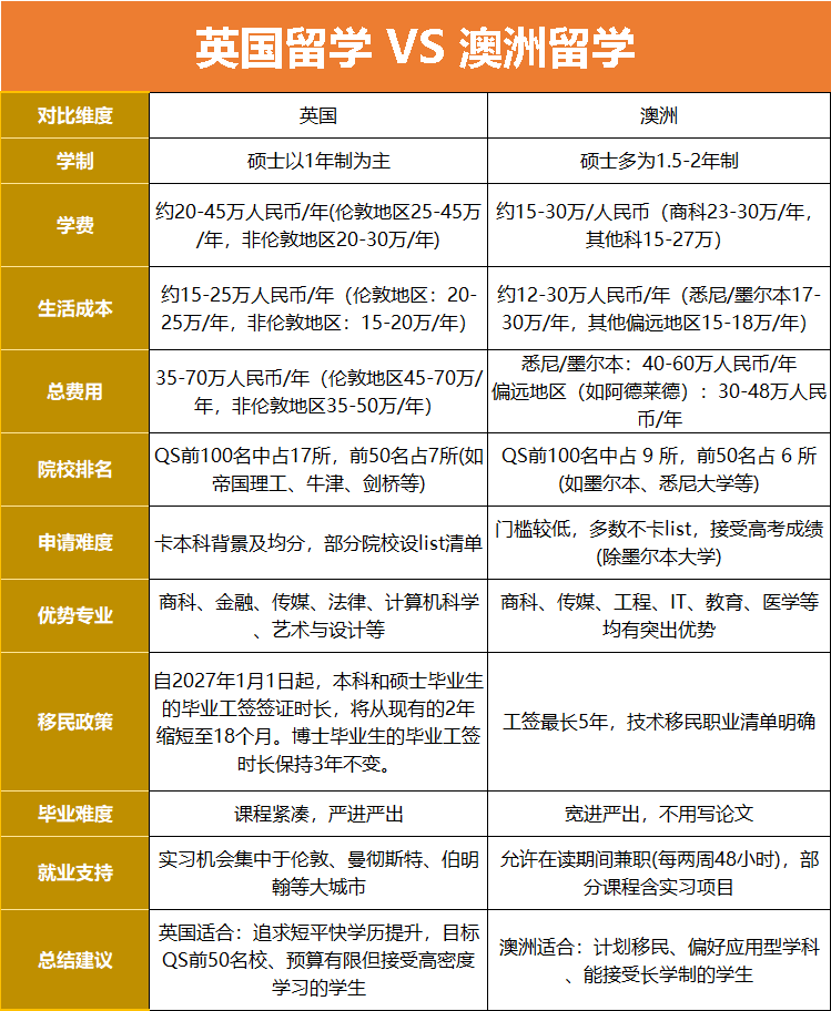 英国 vs 澳洲留学核心差异对比(看完秒选不纠结)