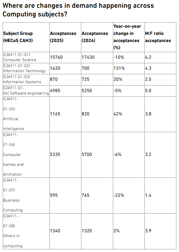 AI专业暴涨42%，软件工程却下滑7%：2025英国大学录取数据释放了什么信号？