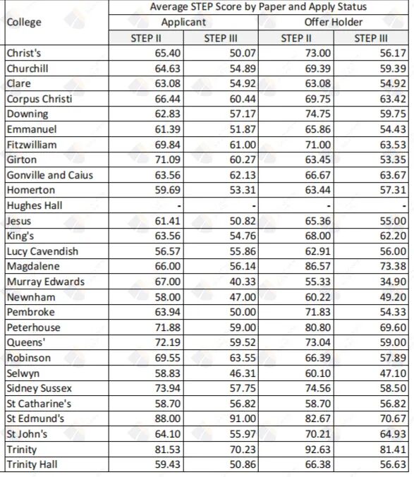 差4分被剑桥拒了？剑桥大学各学院“斩杀线”分数全公开！