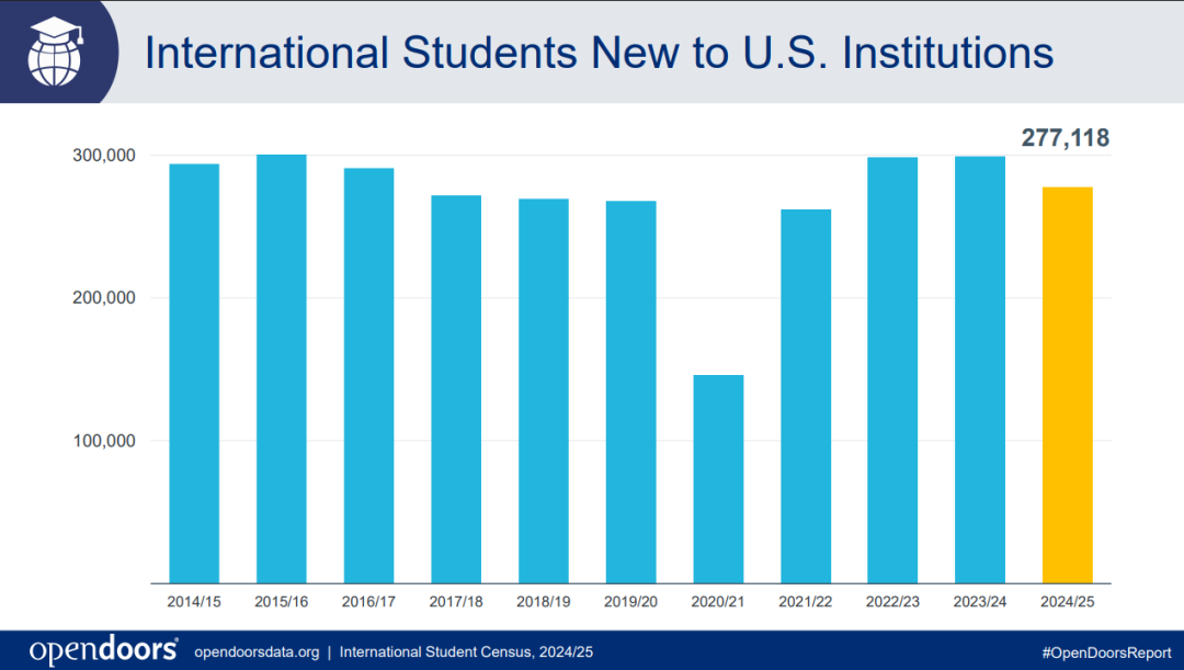 2025赴美留学人数突破115万,国际学生最青睐的大学名单公布! 2025赴美留学人数突破115万,国际学生最青睐的大学名单公布!
