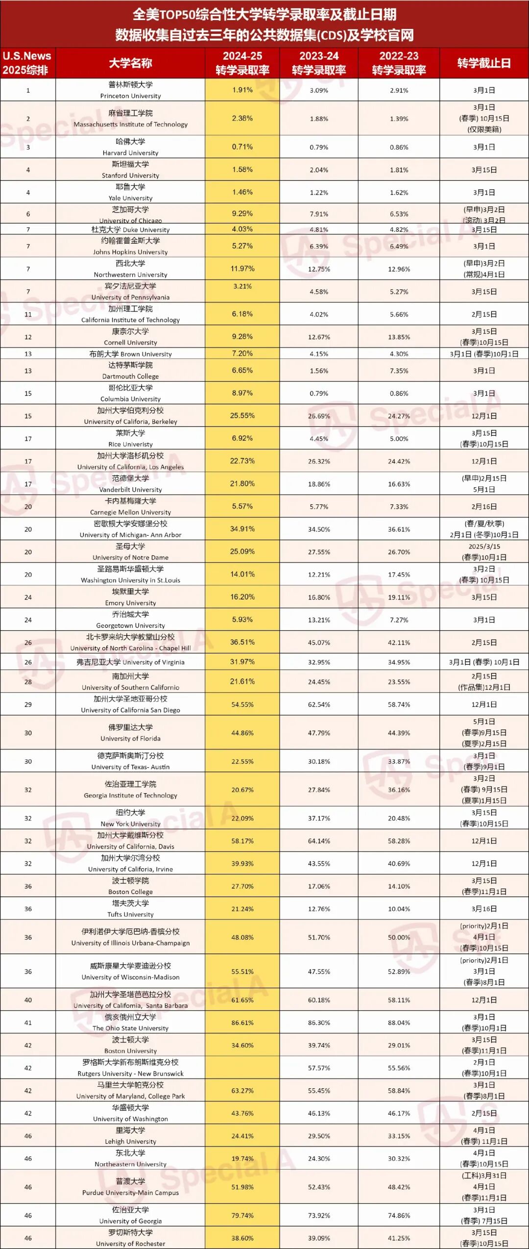 美本转学“二次改命”全攻略：数据揭秘录取逻辑 四步实现弯道超车！