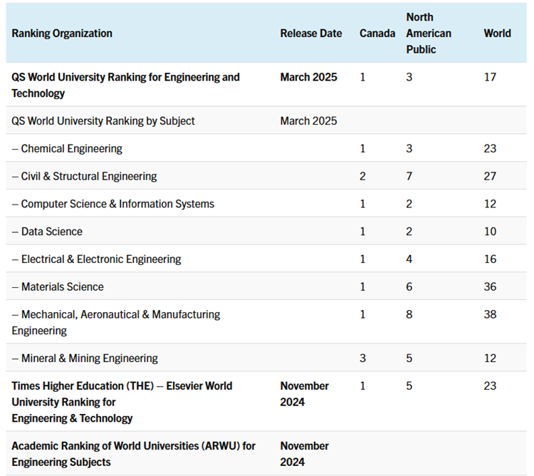 多伦多大学2025年工程学院年报解析（下）