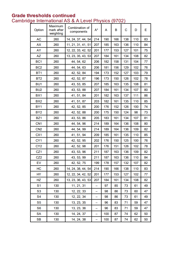 2025年CIE秋季大考ALevel分数线速查！