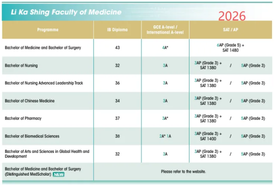 ​扩招！港大发布《2025年度招生报告》，内地学生人数创新高！