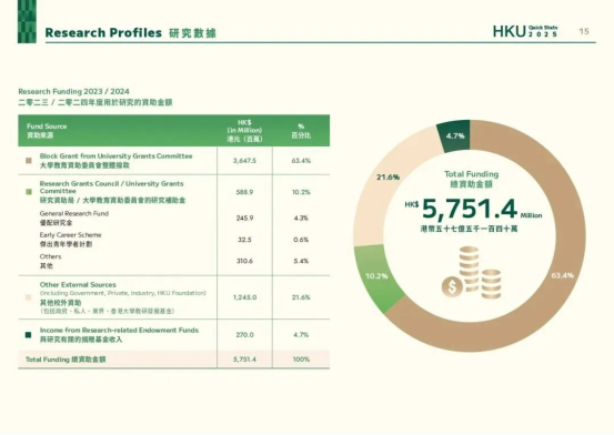 ​扩招！港大发布《2025年度招生报告》，内地学生人数创新高！