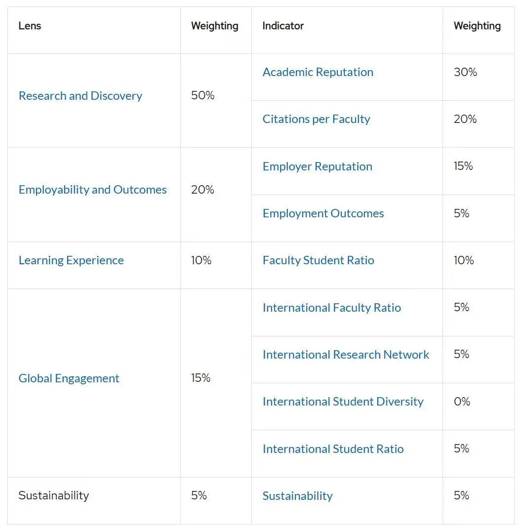 QS 2027排名规则大变 英国Top100择校指南看这篇！
