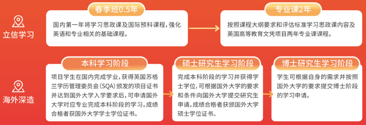 上海中外合办|上海立信会计金融学院SQA2.5+1国际本科2026春季招生简章！