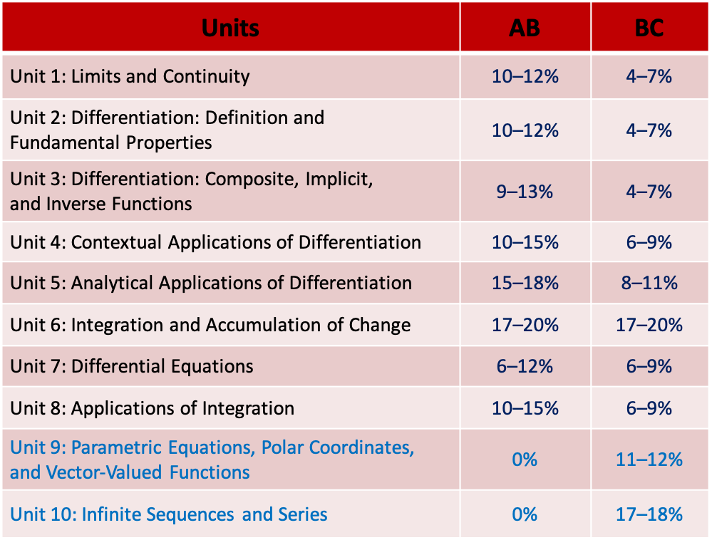 怎样学好AP微积分？很多事都先做好功课