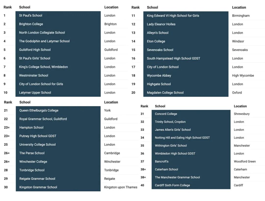 《泰晤士报》权威发布！2026家长权力私校排行榜