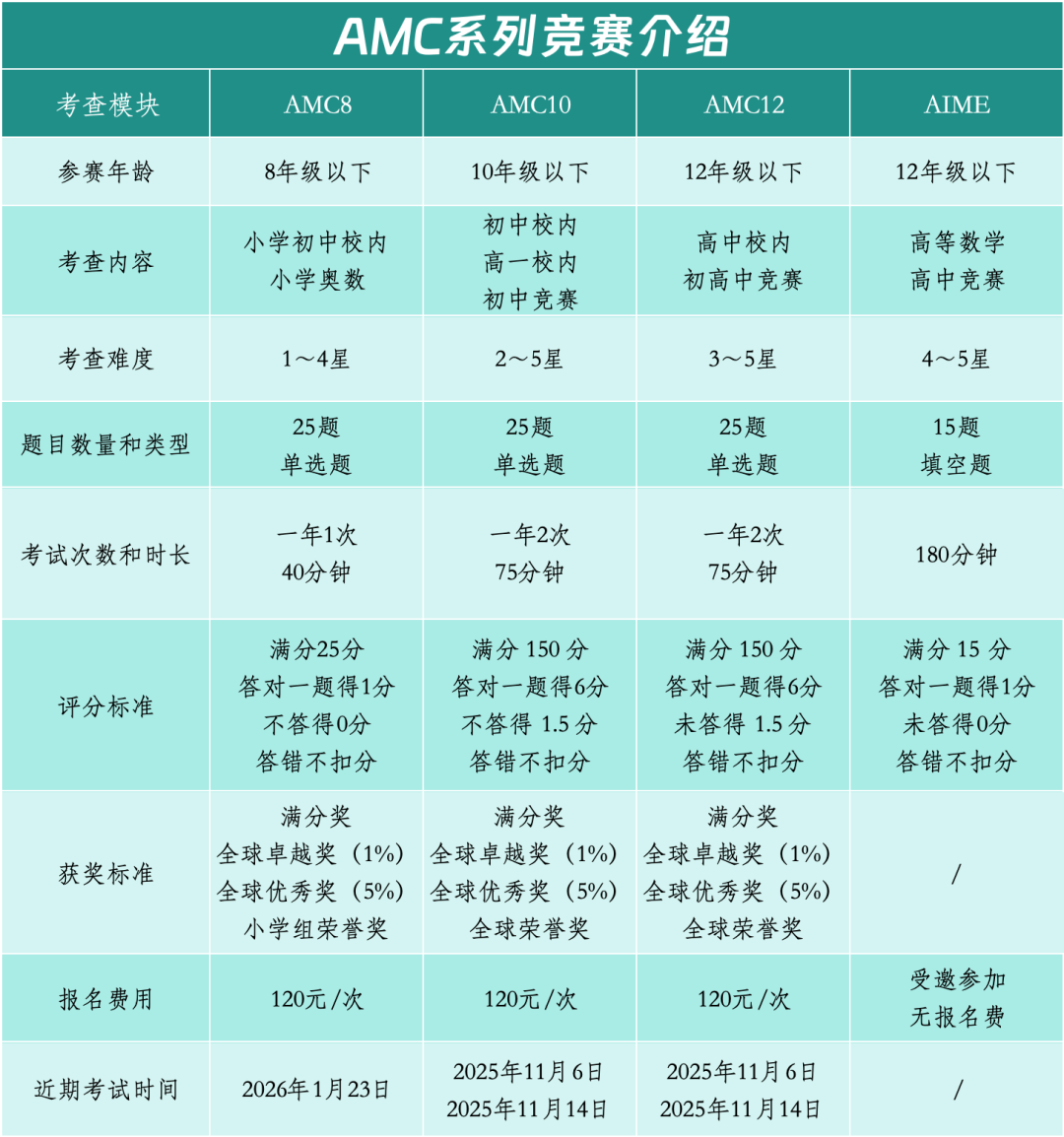 AMC数学竞赛适合几年级？难吗？