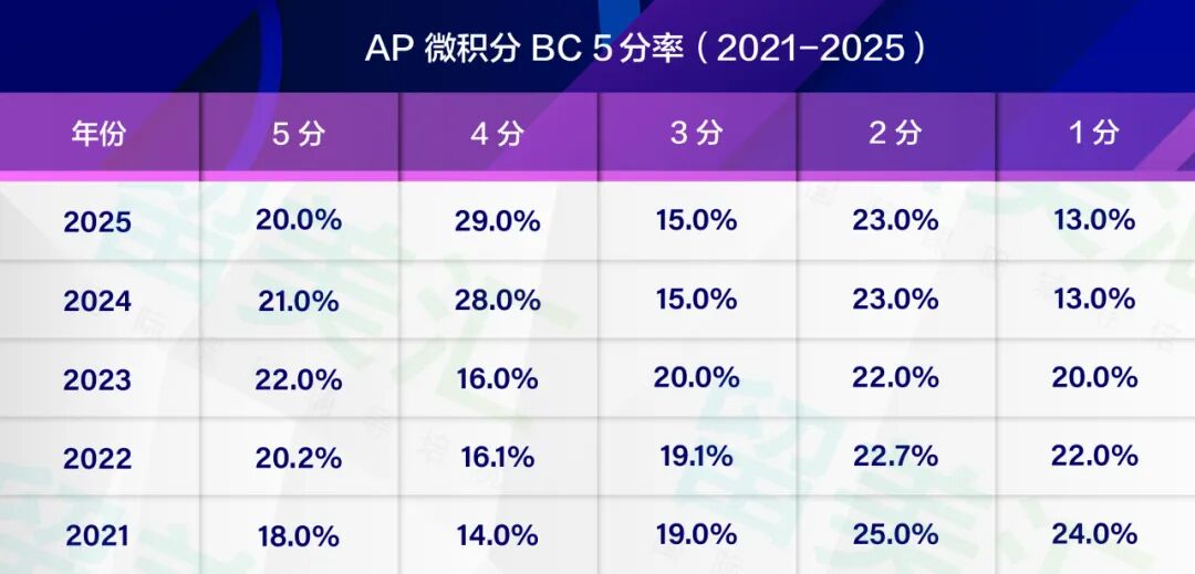 2026 AP 微积分 AB&BC 全攻略：科目详解 + 备考干货来了！