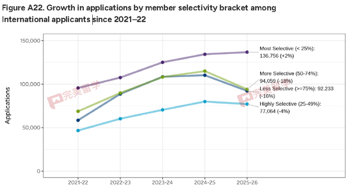 Common APP公布2026Fall申请数据，美本趋势明了