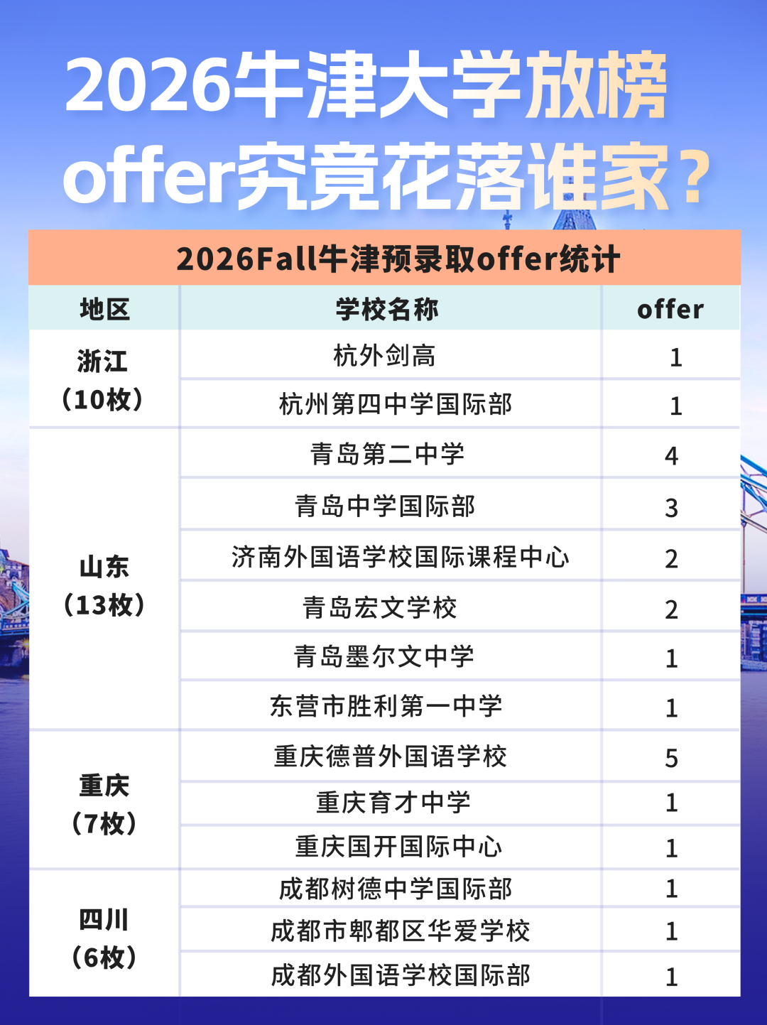 2026牛津大学放榜！200+offer究竟花落谁家？