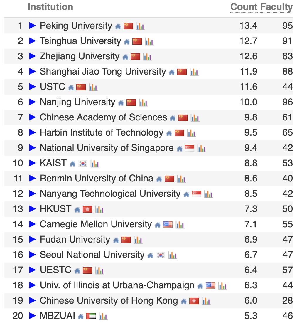 2026 CSRankings重磅发布：中国高校屠榜！上交清华并列第一！