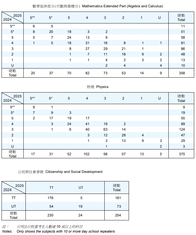 哪些科目重考人数最多？表现如何？2025DSE重考数据全解析！