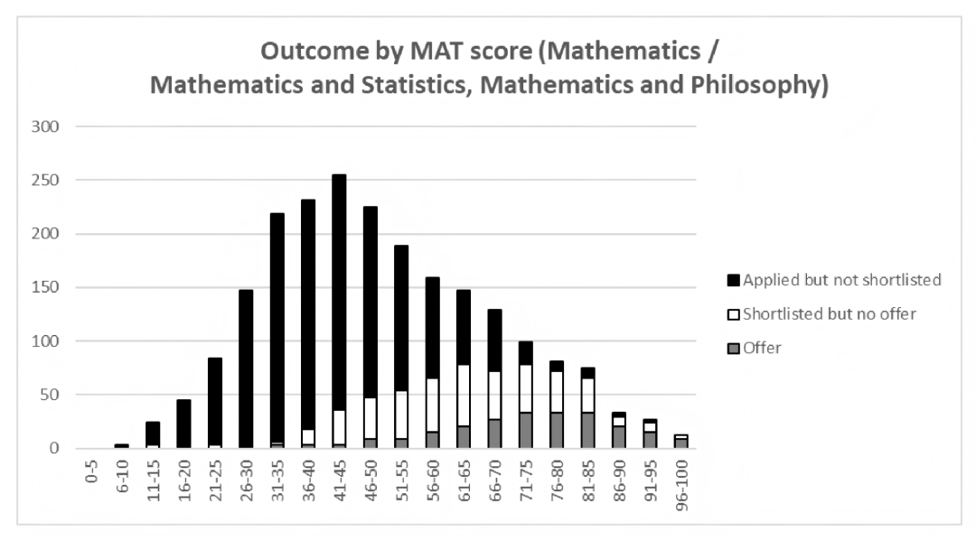 牛剑 | 别只盯总分！最新牛津MAT分数解读，MAT成绩如何影响牛津录取？