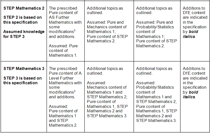 重磅！2026剑桥STEP考纲新变化！官方明确“筛人”标准