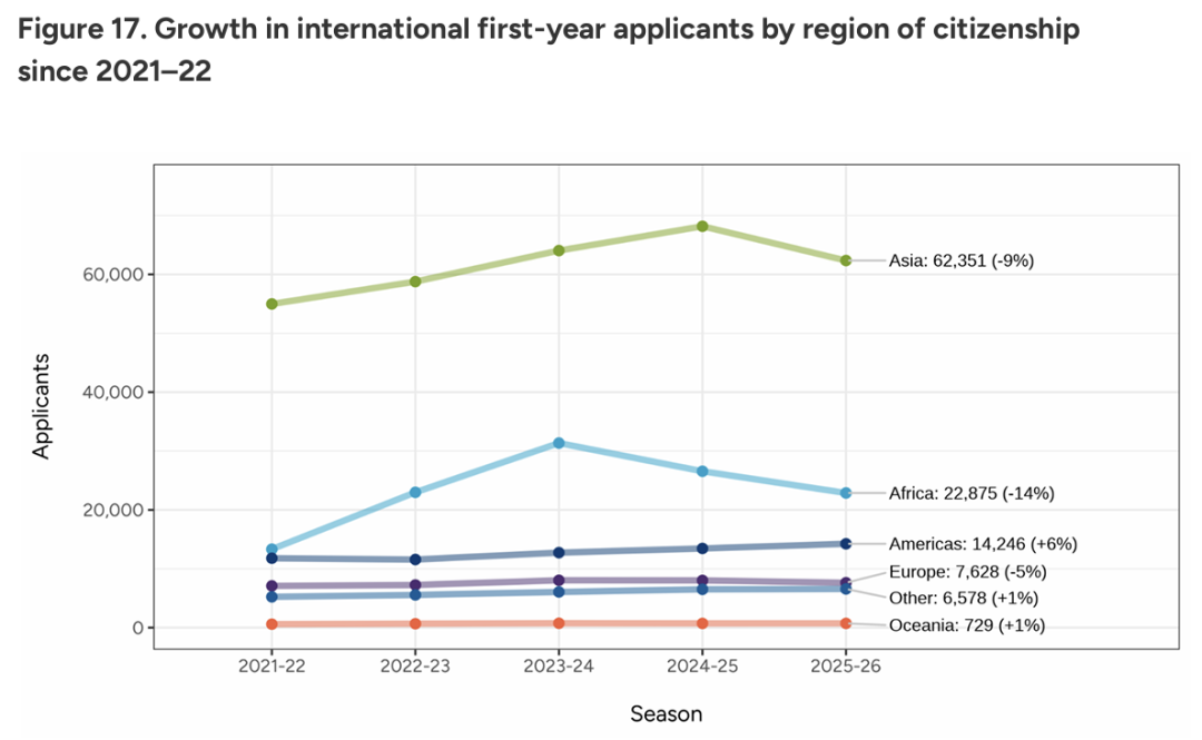截至1月1日！CA更新2026 Fall申请数据报告，申请人数破128万，国际生申请人数降幅放缓！