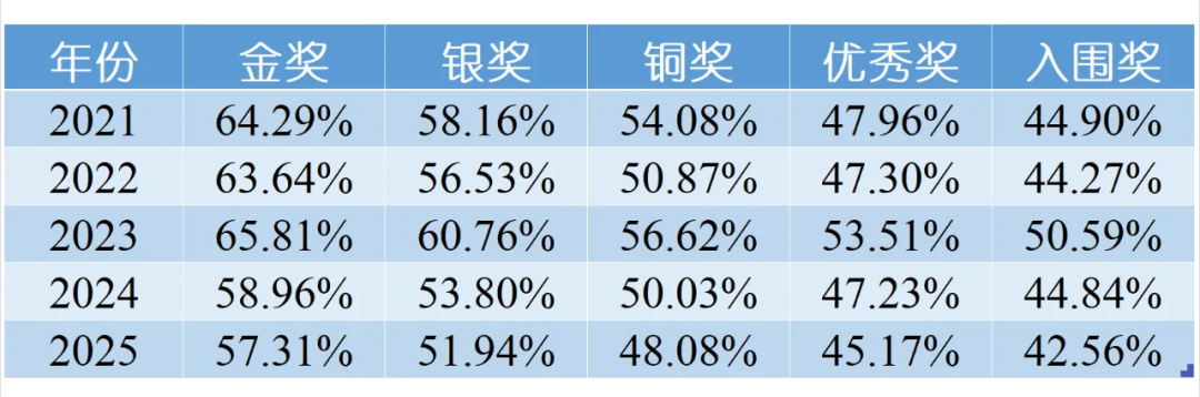 2026年BBO生物竞赛真题来了！附BBO考后如何衔接USABO备考？