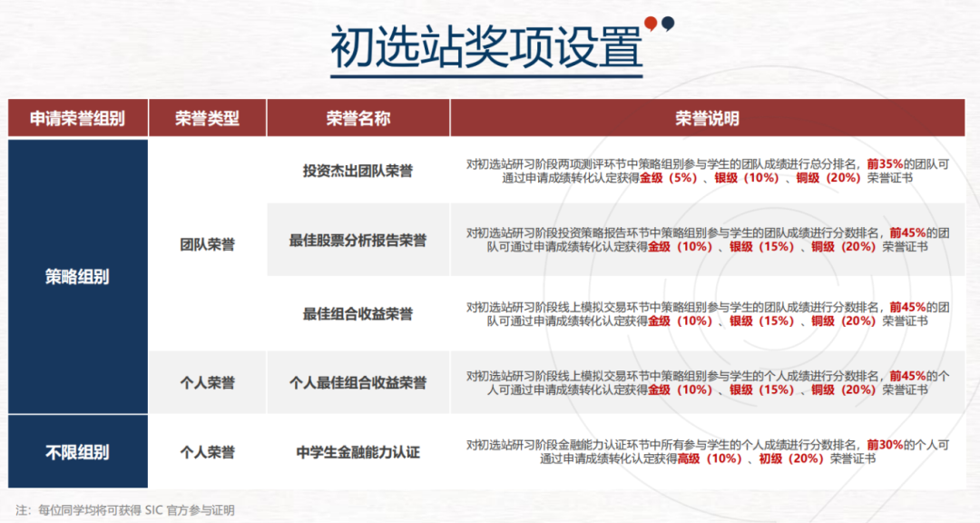 中学生商赛：SIC怎么找队友？26年SIC春季赛组队招募（10-11年级优先）