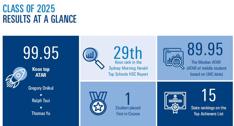 悉尼北区百年男校 Knox Grammar —— 3名学生获 ATAR 99.95 满分！