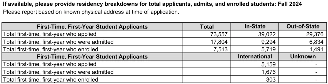佛罗里达州出新提案，专门限制公立大学招收国际学生！