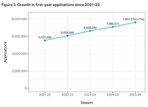 CA 更新 2025-2026 数据：新生申请人数达 128 万，中国学生申请数量稳定，标化成绩提交人数增加 11%……